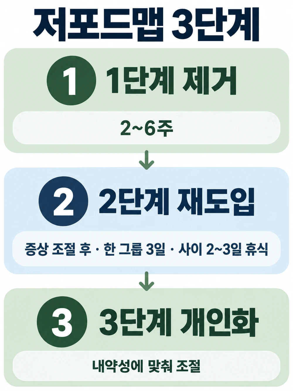 저포드맵 3단계: 제거 2~6주, 재도입 그룹당 3일, 개인화