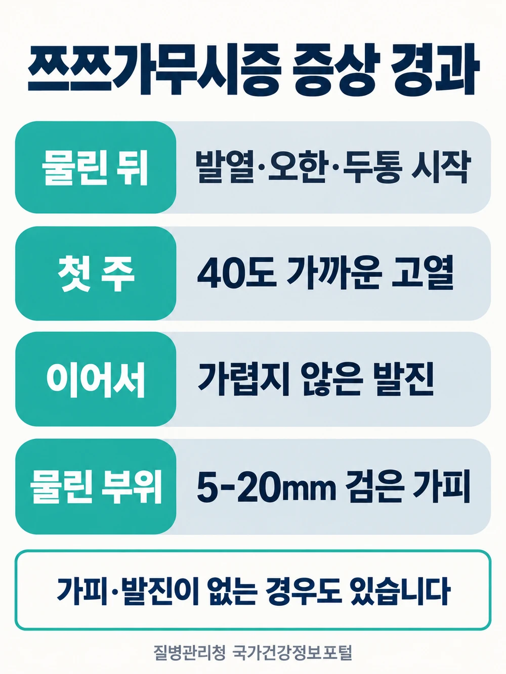 쯔쯔가무시증 증상 경과 발열 발진 가피 시기와 부위