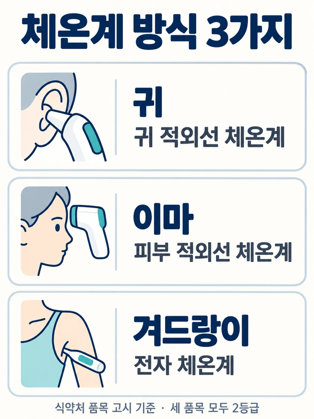 가정용 체온계 방식별 재는 곳 - 귀, 비접촉 이마, 겨드랑이 접촉식