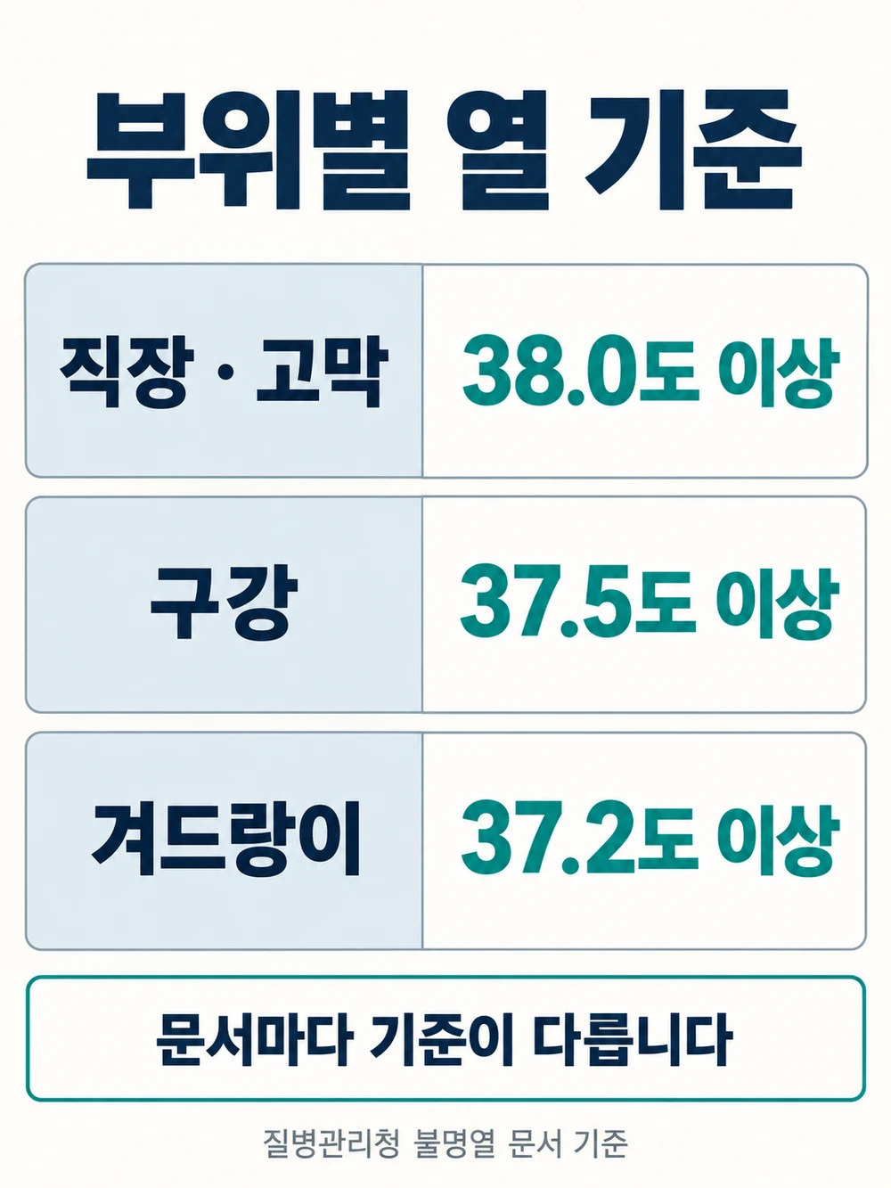 질병관리청 「불명열」 문서의 부위별 열 기준 - 고막 38.0, 구강 37.5, 겨드랑이 37.2