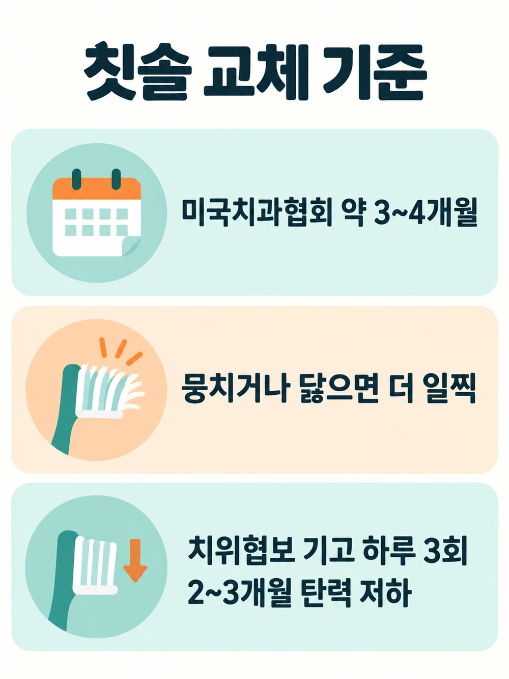 칫솔 교체 기준 — 미국치과협회 약 3~4개월, 칫솔모가 뭉치거나 닳으면 더 일찍, 치위협보 기고는 하루 3회 사용 시 2~3개월에 탄력 저하