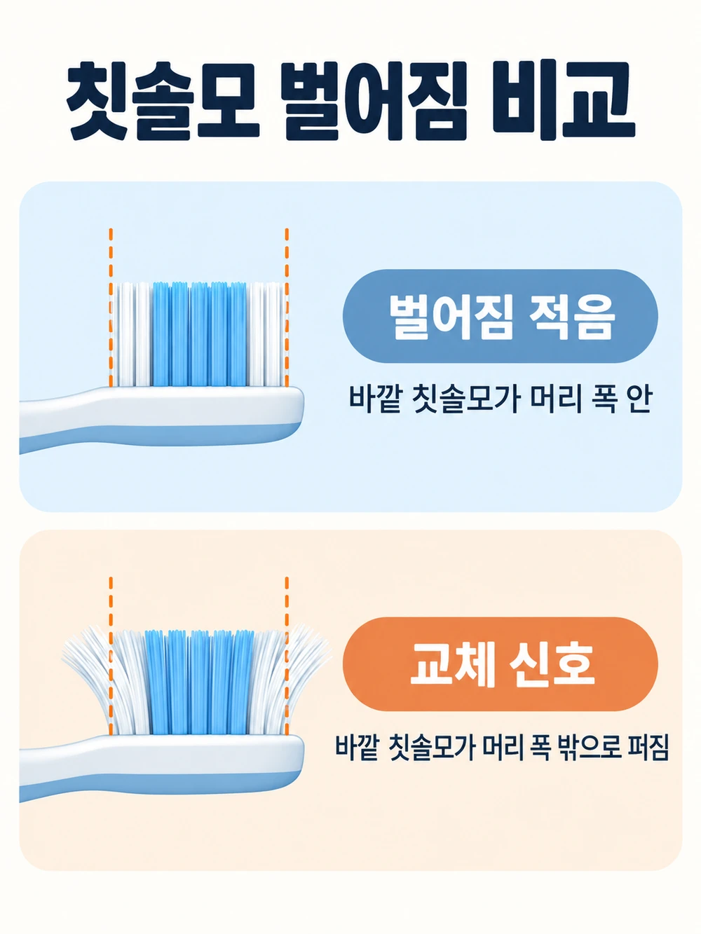 칫솔모 벌어짐 비교 — 바깥 칫솔모가 머리 폭 안에 있으면 벌어짐 적음, 머리 폭 밖으로 퍼지면 교체 신호