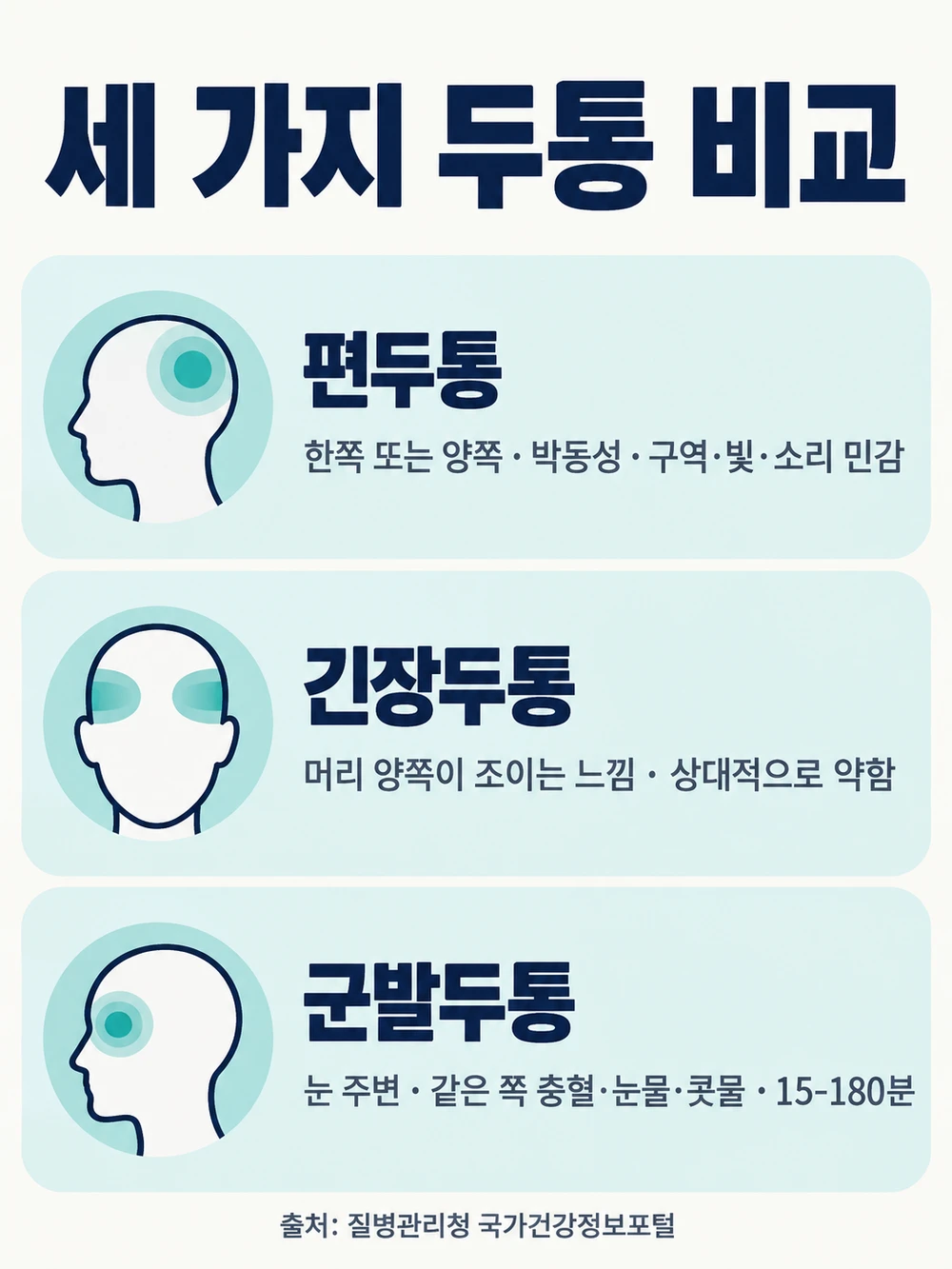 편두통 긴장형 두통 군발두통의 통증 위치와 동반 증상 비교