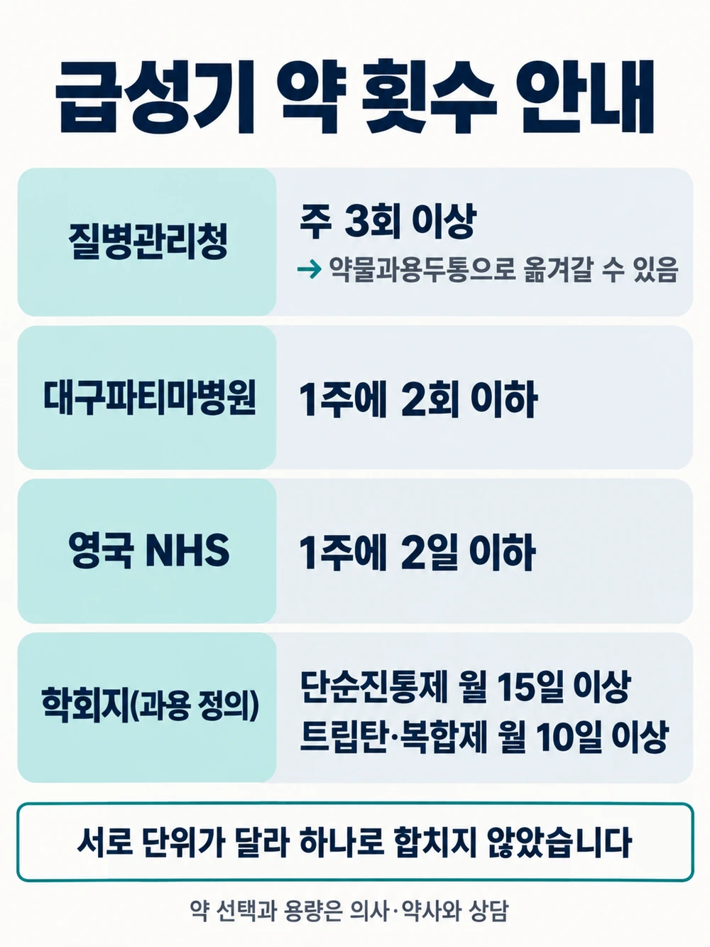 편두통 급성기 약 사용 횟수에 대한 기관별 안내 비교