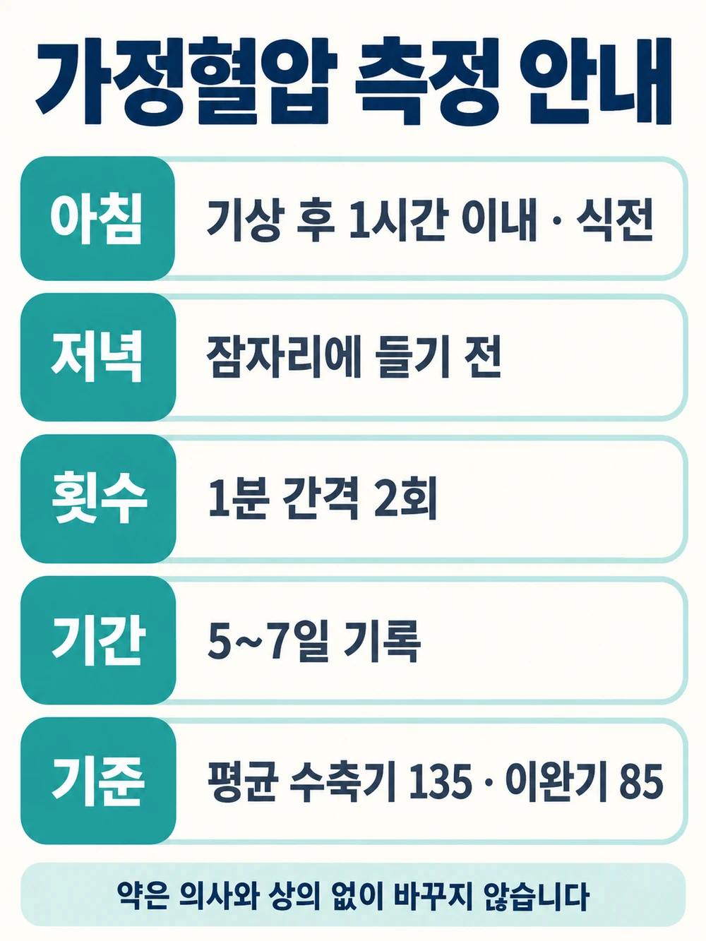 가정혈압 측정 안내 — 아침·저녁, 1분 간격 2회, 5~7일 평균, 학회 기준 수축기 135·이완기 85