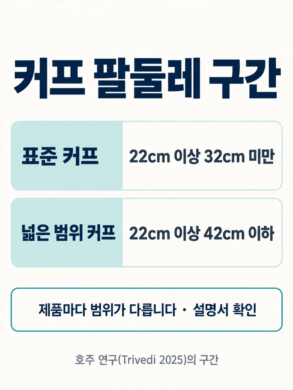 가정용 커프 팔둘레 구간 — 표준 22cm 이상 32cm 미만, 넓은 범위 22cm 이상 42cm 이하, 제품 설명서 확인