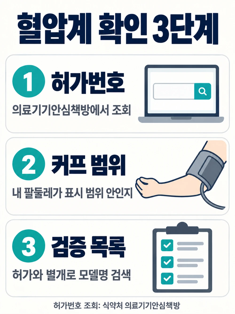 가정용 혈압계 고르는 법 확인 3단계 — 허가번호 조회, 커프 팔둘레 범위, 검증 기기 목록