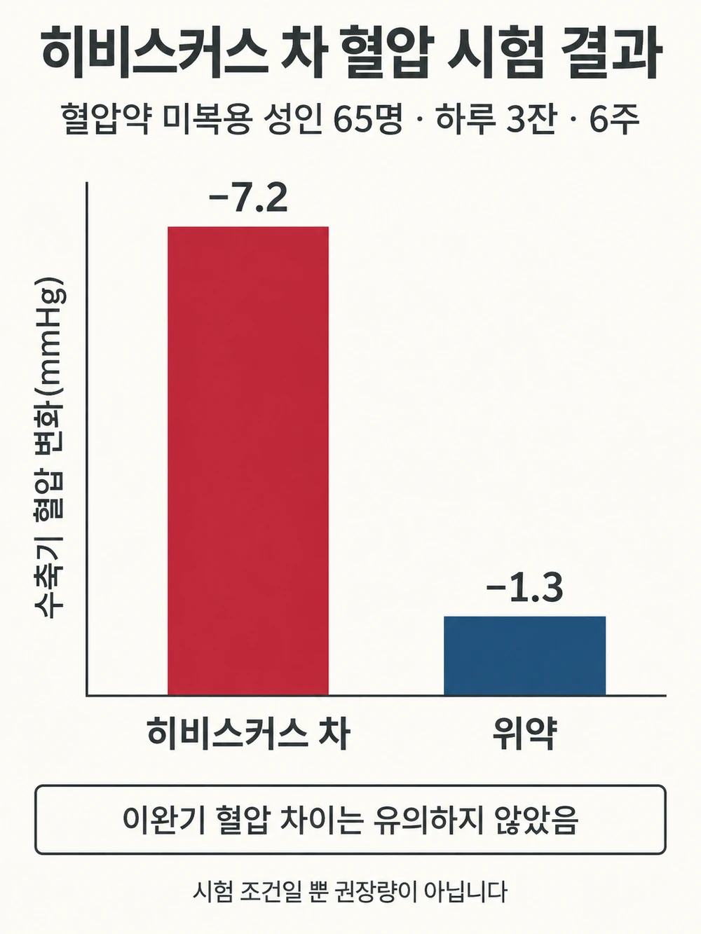 히비스커스 차 혈압 시험 — 수축기 −7.2 대 −1.3 mmHg는 유의했고 이완기 차이는 유의하지 않았음